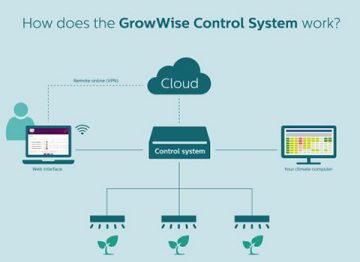 Esquema del sistema de control de GrowWise