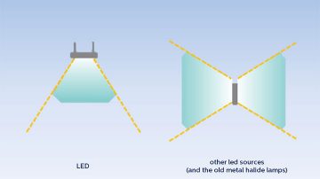 LED vs mh