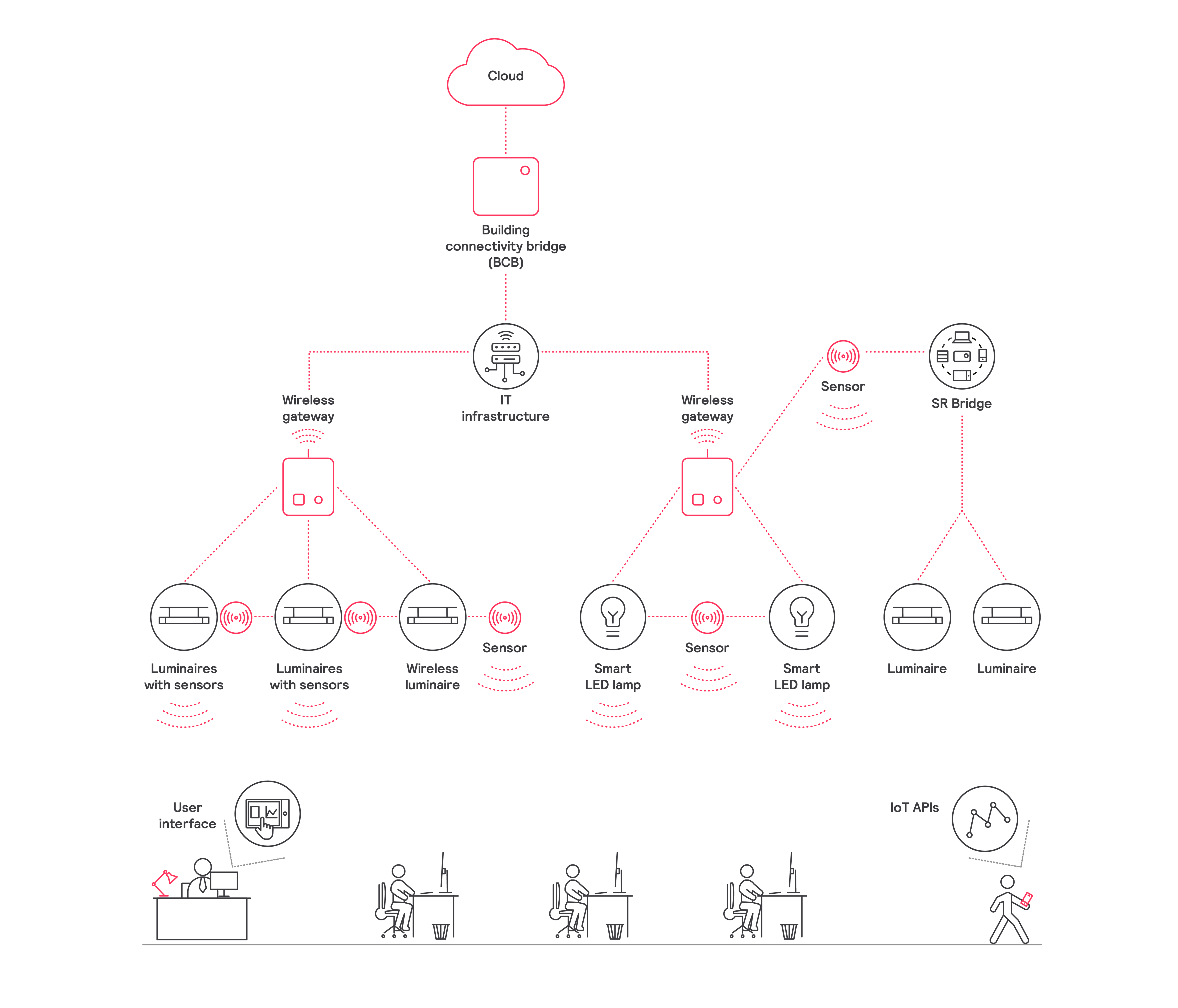 Interact system example for smart buildings
