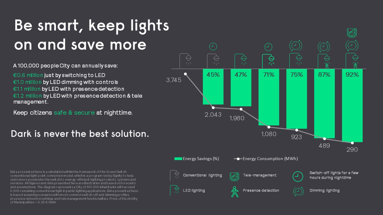 La tecnolog&iacute;a LED mejora el ahorro de energ&iacute;a sin apagar la luz.