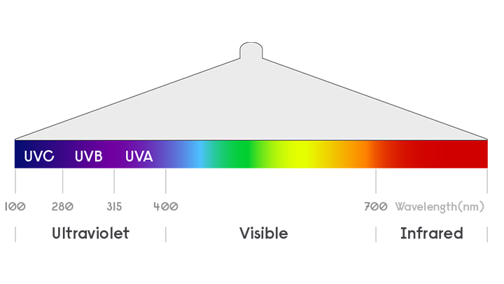 uv-c graphic