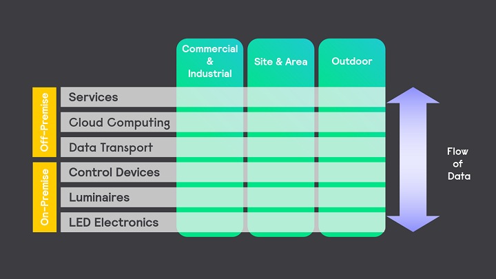 Growing need for data