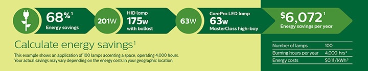 Energy savings with Philips LED HID Replacement Lamps