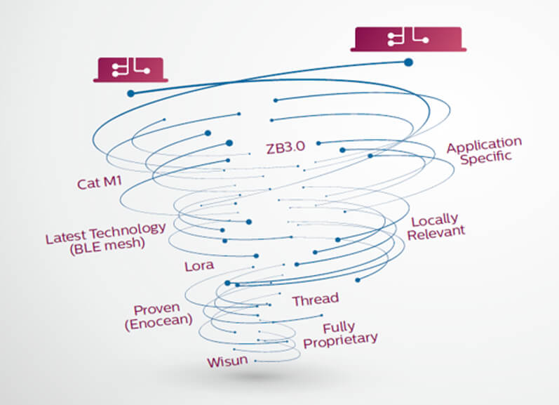 Different wireless protocols