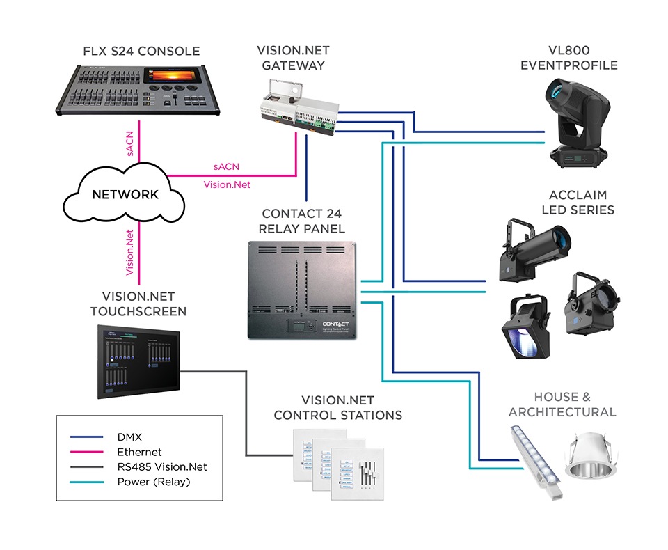 Small Sanctuary Block Diagram